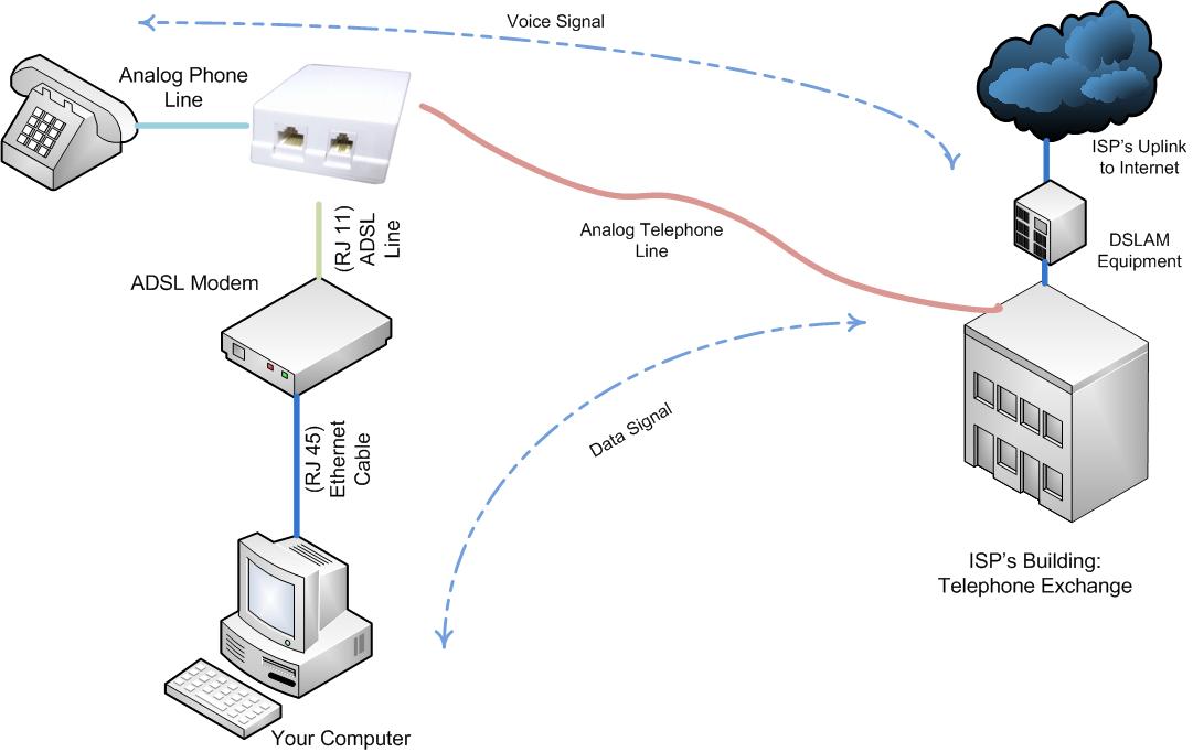 Cơ chế hoạt động ADSL