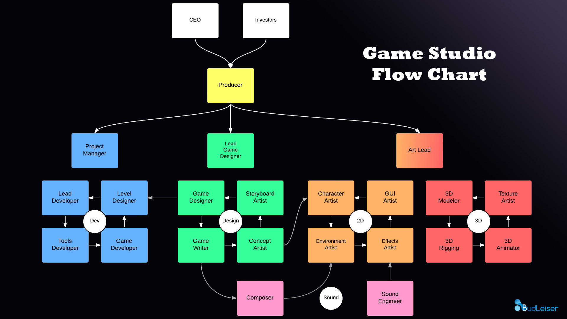Một ví dụ về quy trình làm việc của team làm game