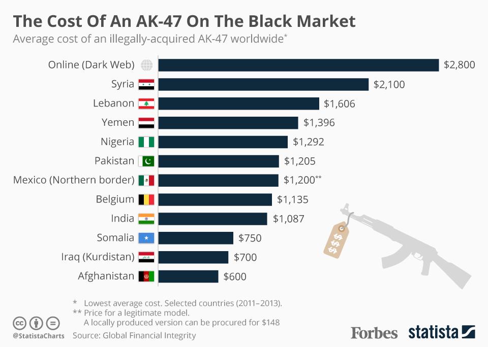Giá AK-47 trong chợ đen trên thế giới